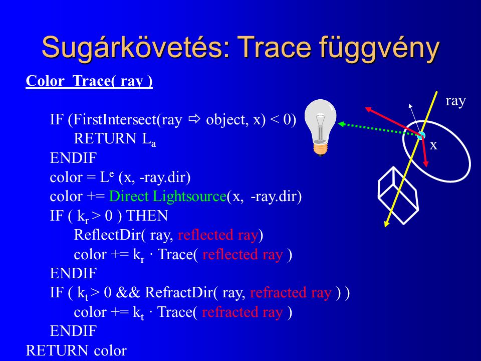 Sugárkövetés: Trace függvény Color Trace( ray ) IF (FirstIntersect(ray  object, x) < 0) RETURN L a ENDIF color = L e (x, -ray.dir) color += Direct Lightsource(x, -ray.dir) IF ( k r > 0 ) THEN ReflectDir( ray, reflected ray) color += k r · Trace( reflected ray ) ENDIF IF ( k t > 0 && RefractDir( ray, refracted ray ) ) color += k t · Trace( refracted ray ) ENDIF RETURN color ray x