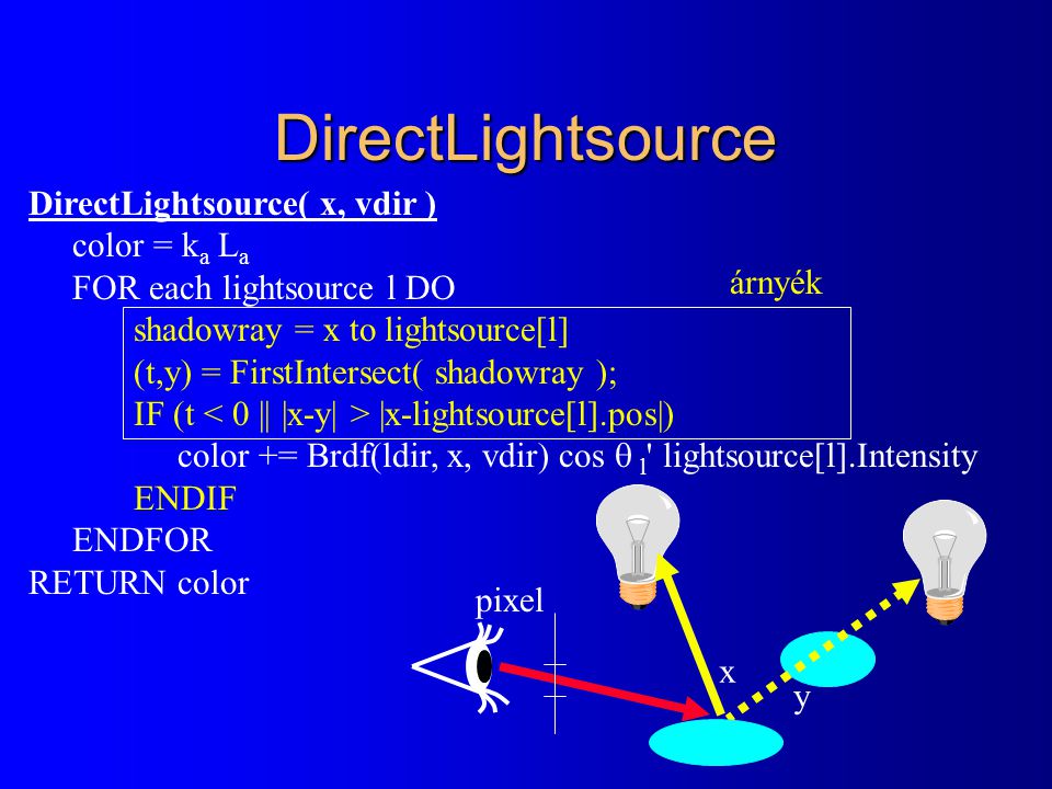DirectLightsource DirectLightsource( x, vdir ) color = k a L a FOR each lightsource l DO shadowray = x to lightsource[l] (t,y) = FirstIntersect( shadowray ); IF (t |x-lightsource[l].pos|) color += Brdf(ldir, x, vdir) cos  l lightsource[l].Intensity ENDIF ENDFOR RETURN color árnyék pixel x y
