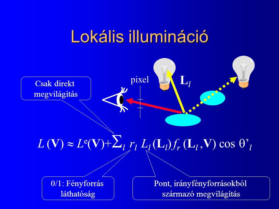 Lokális illumináció pixel L (V)  L e (V)+  l  r l  L l (L l ) f r (L l,V) cos  ’ l Pont, irányfényforrásokból származó megvilágítás Csak direkt megvilágítás 0/1: Fényforrás láthatóság LlLl