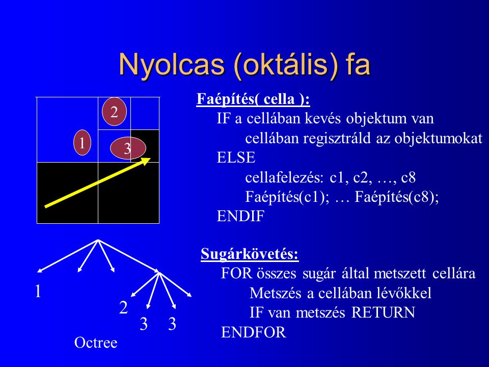 Sugárkövetés: FOR összes sugár által metszett cellára Metszés a cellában lévőkkel IF van metszés RETURN ENDFOR Nyolcas (oktális) fa Faépítés( cella ): IF a cellában kevés objektum van cellában regisztráld az objektumokat ELSE cellafelezés: c1, c2, …, c8 Faépítés(c1); … Faépítés(c8); ENDIF Octree