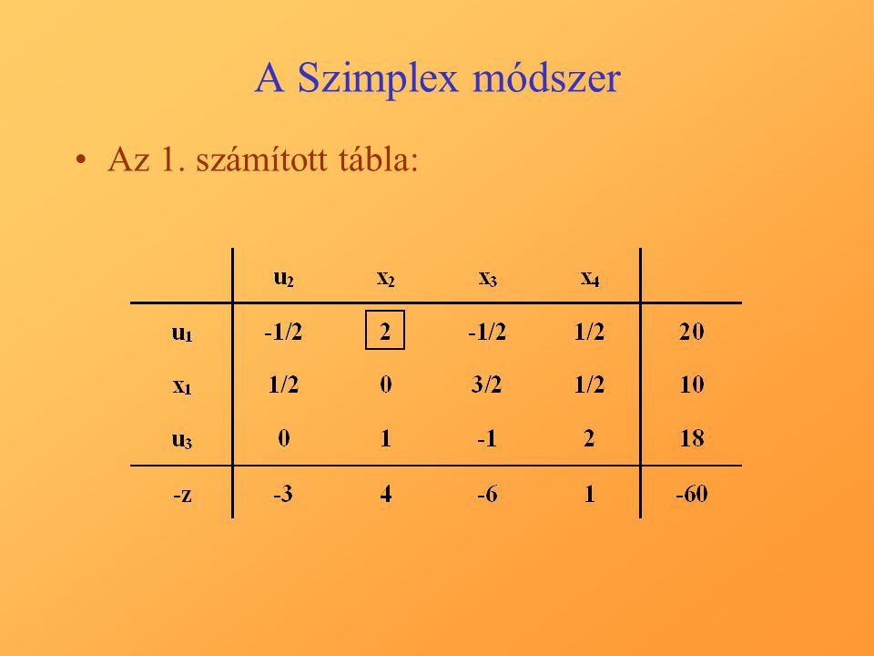 A Szimplex módszer Az 1. számított tábla: