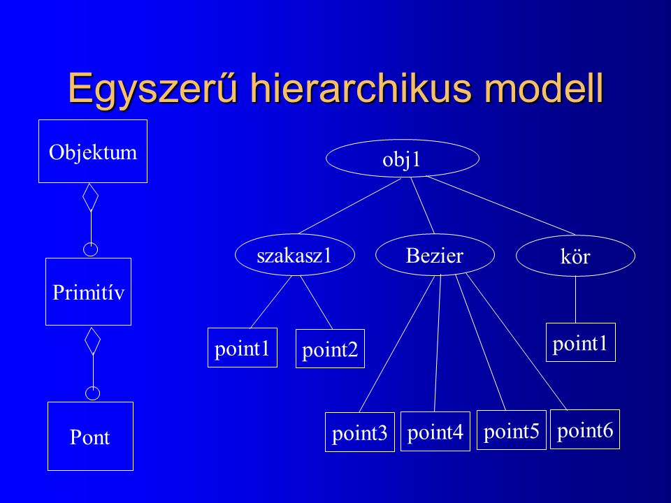 Egyszerű hierarchikus modell Objektum Primitív Pont obj1 szakasz1 Bezier kör point1 point2 point3 point4 point5 point1 point6