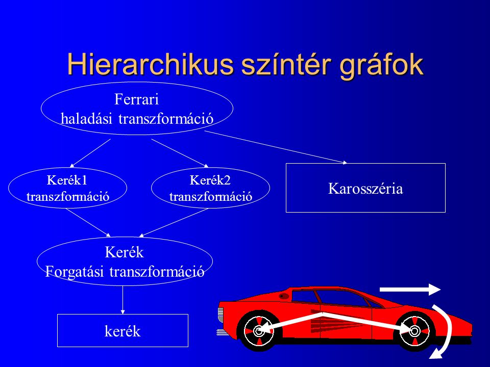 Hierarchikus színtér gráfok Karosszéria Kerék1 transzformáció Kerék2 transzformáció kerék Ferrari haladási transzformáció Kerék Forgatási transzformáció