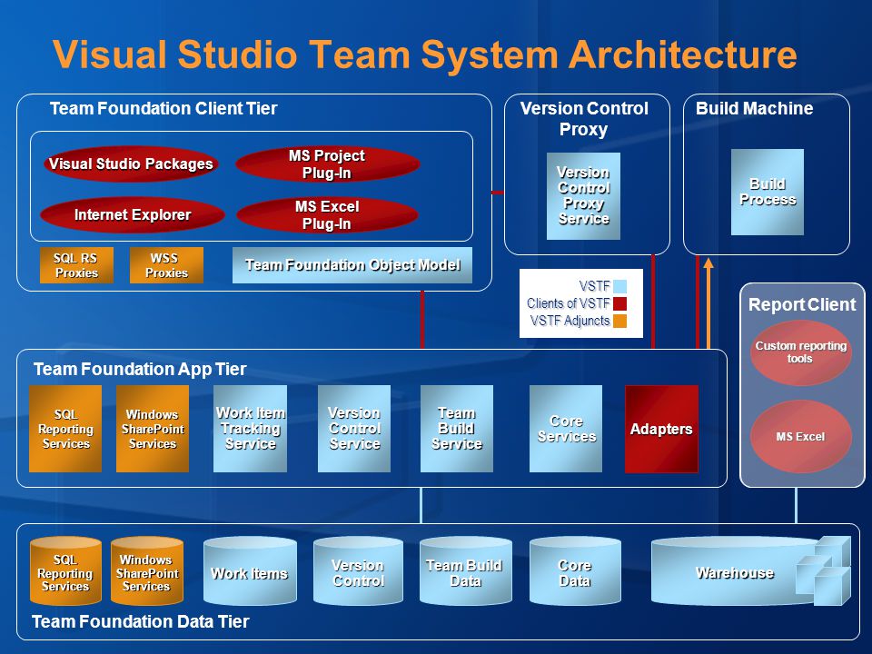 Custom reporting tools MS Excel Visual Studio Team System Architecture Team Foundation Data Tier Version Control Proxy Report Client Team Foundation Client Tier CoreDataVersionControl Work Items Team Build Data SQLReportingServicesWindowsSharePointServicesSQLReportingServicesWindowsSharePointServices Work Item TrackingServiceVersionControlServiceTeamBuildServiceCoreServicesWarehouse Adapters Team Foundation App TierWSSProxies SQL RS Proxies Team Foundation Object Model MS Excel Plug-In MS Project Plug-In Visual Studio Packages Internet Explorer BuildProcess VersionControlProxyService VSTF Clients of VSTF VSTF Adjuncts Build Machine