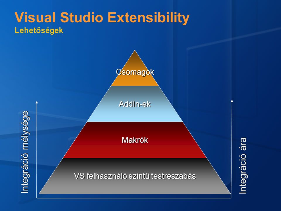 Visual Studio Extensibility Lehetőségek VS felhasználó szintű testreszabás Makrók AddIn-ek Csomagok Integráció mélysége Integráció ára