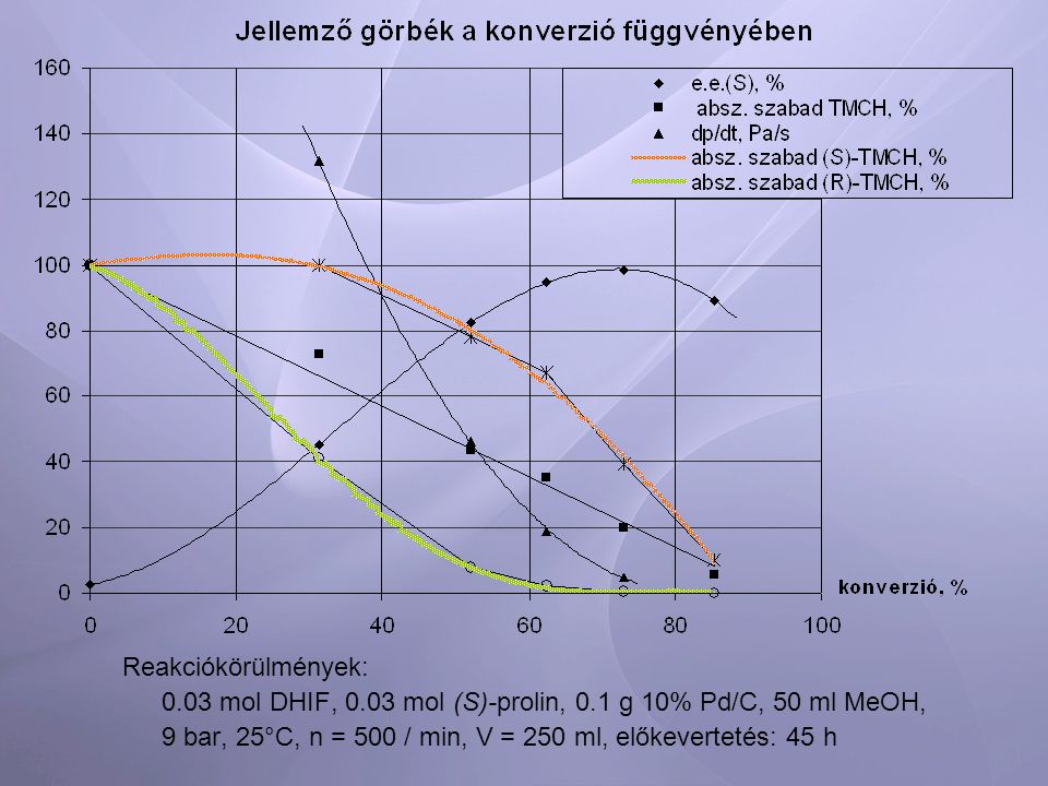 Reakciókörülmények: 0.03 mol DHIF, 0.03 mol (S)-prolin, 0.1 g 10% Pd/C, 50 ml MeOH, 9 bar, 25°C, n = 500 / min, V = 250 ml, előkevertetés: 45 h