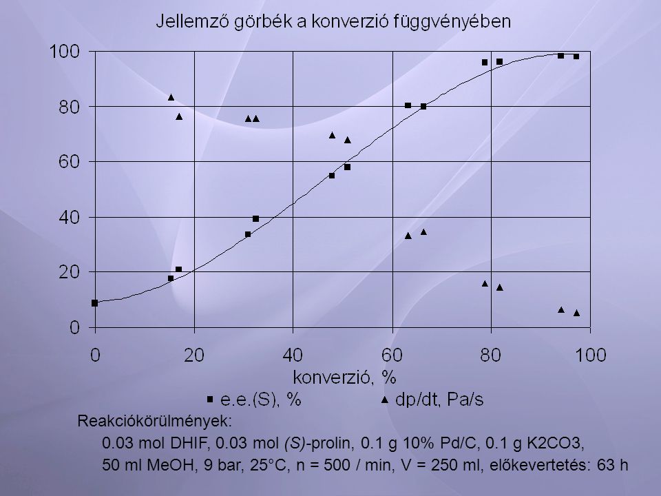 Reakciókörülmények: 0.03 mol DHIF, 0.03 mol (S)-prolin, 0.1 g 10% Pd/C, 0.1 g K2CO3, 50 ml MeOH, 9 bar, 25°C, n = 500 / min, V = 250 ml, előkevertetés: 63 h