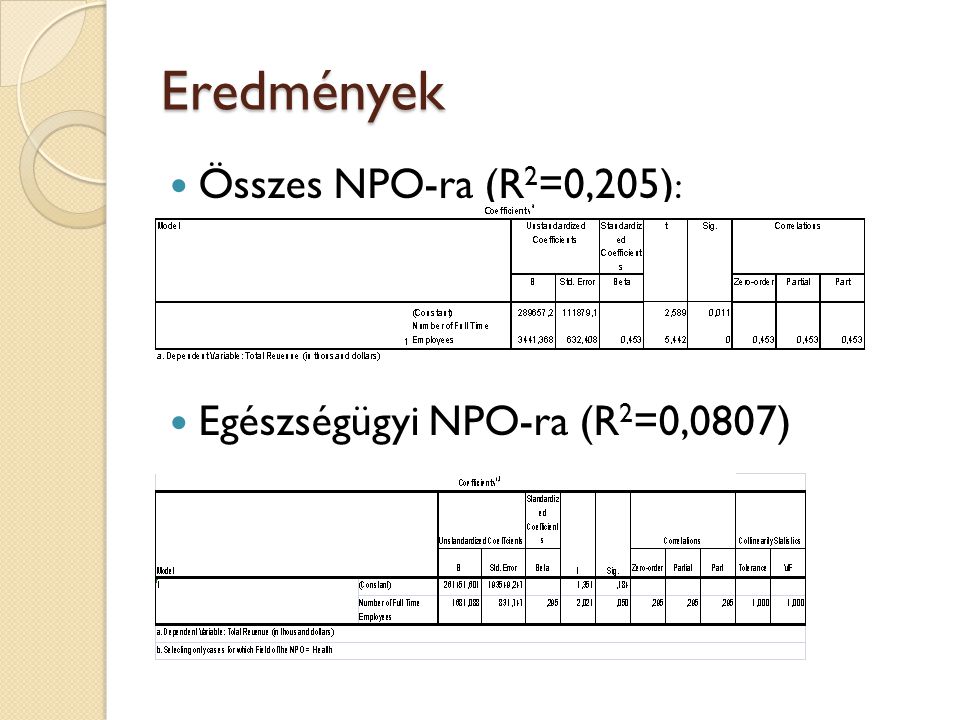 Eredmények Összes NPO-ra (R 2 =0,205) : Egészségügyi NPO-ra (R 2 =0,0807)