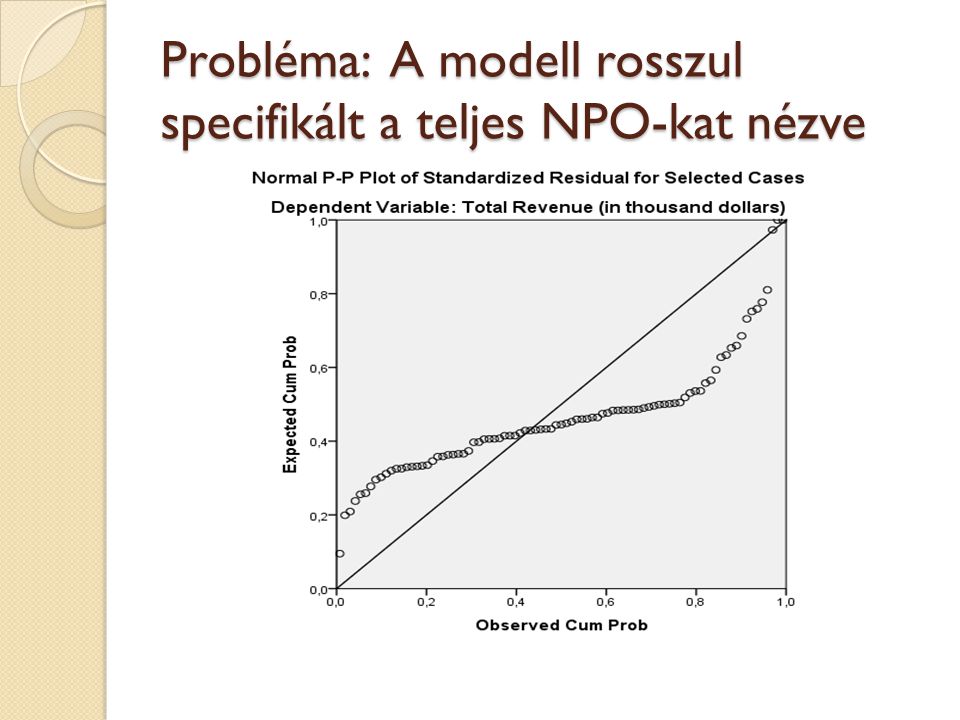 Probléma: A modell rosszul specifikált a teljes NPO-kat nézve