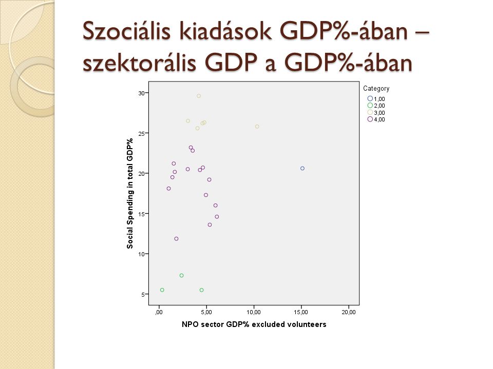 Szociális kiadások GDP%-ában – szektorális GDP a GDP%-ában