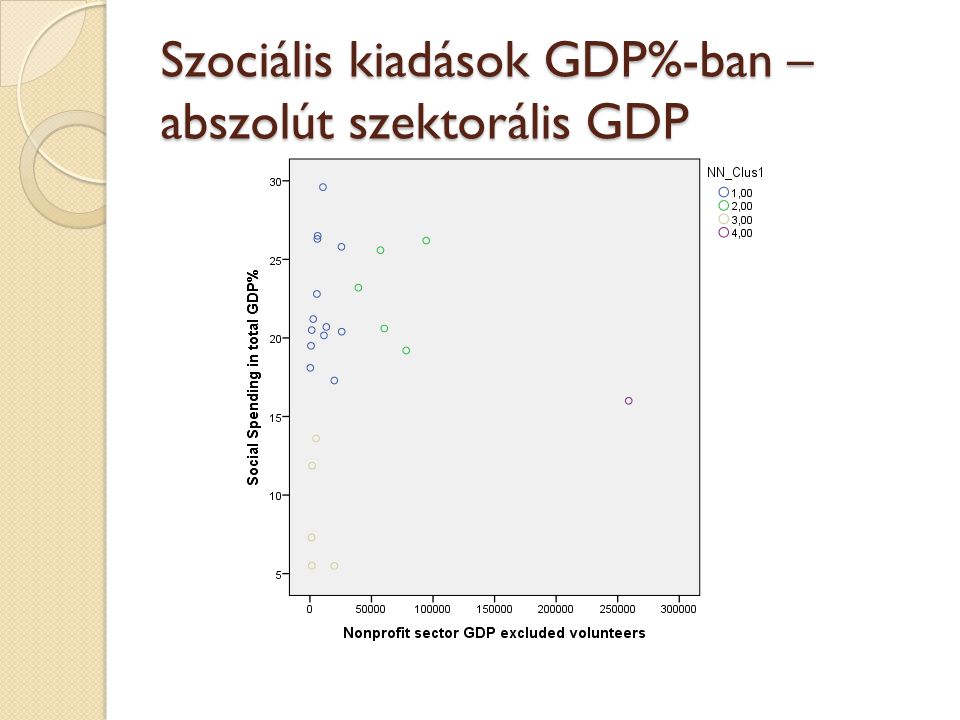Szociális kiadások GDP%-ban – abszolút szektorális GDP