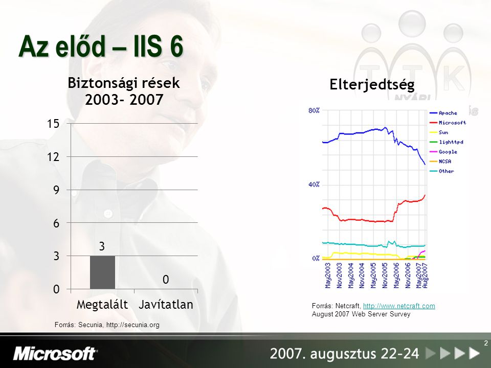 Az előd – IIS 6 2 Forrás: Secunia,   Forrás: Netcraft,   August 2007 Web Server Survey Elterjedtség