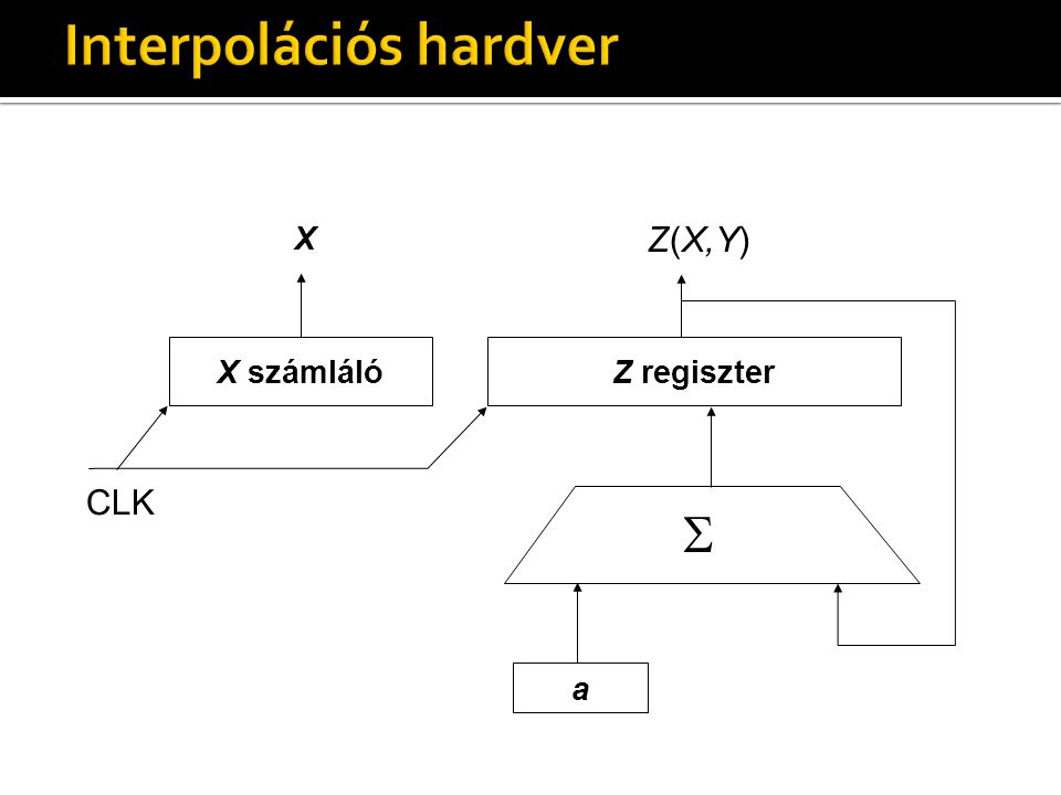 Z(X,Y) X számlálóZ regiszter a X  CLK