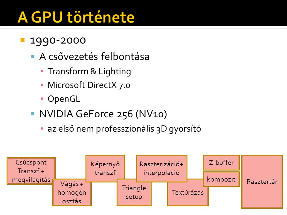   A csővezetés felbontása ▪ Transform & Lighting ▪ Microsoft DirectX 7.0 ▪ OpenGL  NVIDIA GeForce 256 (NV10) ▪ az első nem professzionális 3D gyorsító Csúcspont Transzf.+ megvilágítás Vágás + homogén osztás Képernyő transzf Textúrázás Z-buffer kompozit Rasztertár Triangle setup Raszterizáció+ interpoláció