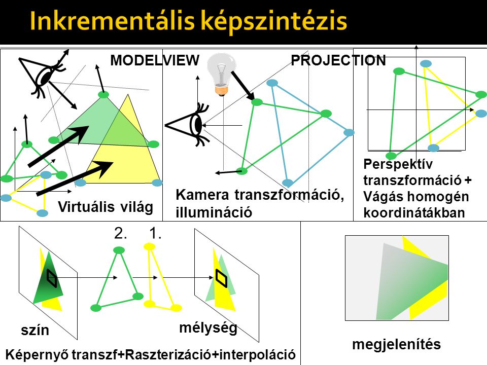 Virtuális világ Kamera transzformáció, illumináció Perspektív transzformáció + Vágás homogén koordinátákban 1.2.