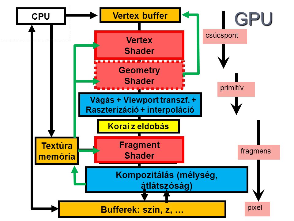 Bufferek: szín, z, …GPU Vertex buffer Transzformáció+ Illumináció Geometry Shader Vágás + Viewport transzf.