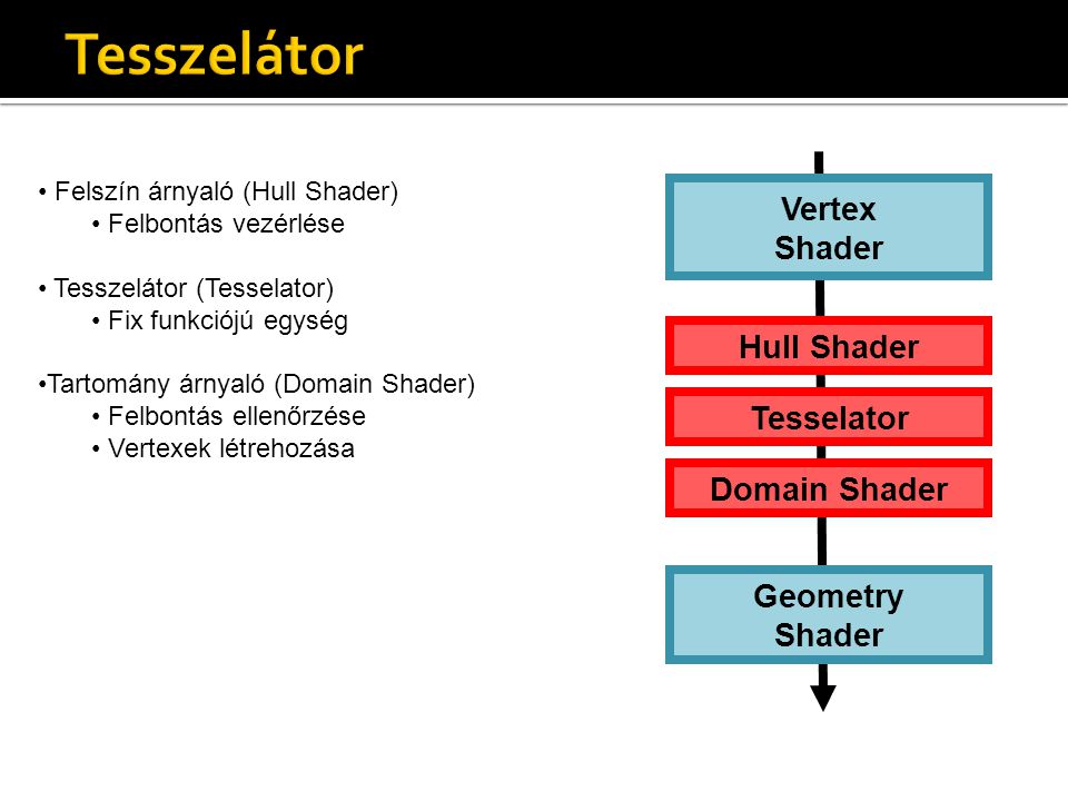 Vertex Shader Geometry Shader Hull Shader Domain Shader Tesselator Felszín árnyaló (Hull Shader) Felbontás vezérlése Tesszelátor (Tesselator) Fix funkciójú egység Tartomány árnyaló (Domain Shader) Felbontás ellenőrzése Vertexek létrehozása