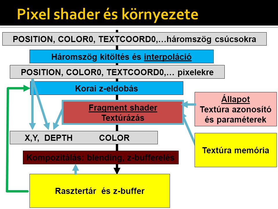 Állapot Textúra azonosító és paraméterek POSITION, COLOR0, TEXTCOORD0,…háromszög csúcsokra X,Y, DEPTH COLOR Kompozitálás: blending, z-bufferelés Háromszög kitöltés és interpoláció Fragment shader Textúrázás POSITION, COLOR0, TEXTCOORD0,… pixelekre Textúra memória Rasztertár és z-buffer Korai z-eldobás