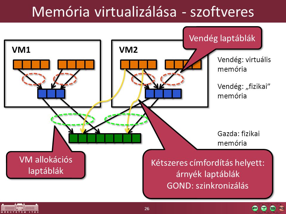 Memória virtualizálása - szoftveres VM1VM2 Vendég: virtuális memória Vendég: „fizikai memória Gazda: fizikai memória Vendég laptáblák VM allokációs laptáblák Kétszeres címfordítás helyett: árnyék laptáblák GOND: szinkronizálás Kétszeres címfordítás helyett: árnyék laptáblák GOND: szinkronizálás 26