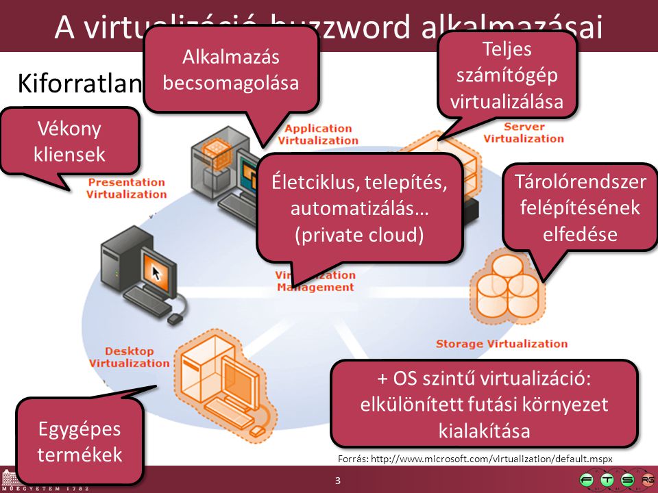 Forrás:   A virtualizáció buzzword alkalmazásai Kiforratlan terminológia.
