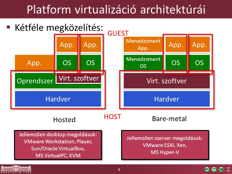 Platform virtualizáció architektúrái  Kétféle megközelítés: Hardver Oprendszer Virt.