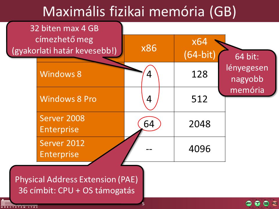 Maximális fizikai memória (GB) x86 x64 (64-bit) Windows Windows 8 Pro 4512 Server 2008 Enterprise Server 2012 Enterprise Physical Address Extension (PAE) 36 címbit: CPU + OS támogatás Physical Address Extension (PAE) 36 címbit: CPU + OS támogatás 64 bit: lényegesen nagyobb memória 64 bit: lényegesen nagyobb memória 5 32 biten max 4 GB címezhető meg (gyakorlati határ kevesebb!) 32 biten max 4 GB címezhető meg (gyakorlati határ kevesebb!)