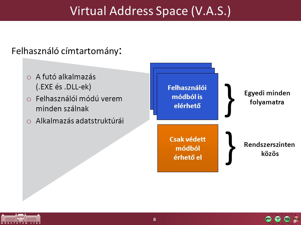 8 Felhasználó címtartomány : o A futó alkalmazás (.EXE és.DLL-ek) o Felhasználói módú verem minden szálnak o Alkalmazás adatstruktúrái Felhasználói módból is elérhető Csak védett módból érhető el } } Egyedi minden folyamatra Rendszerszinten közös Virtual Address Space (V.A.S.) 8