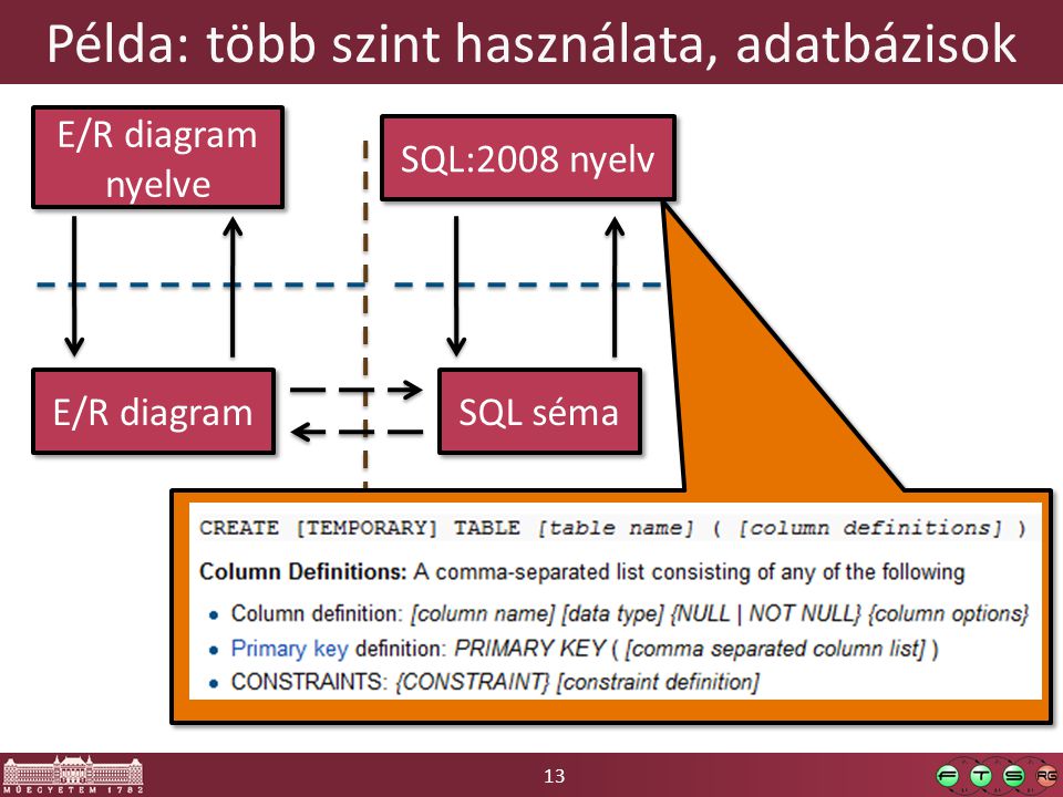 13 Példa: több szint használata, adatbázisok E/R diagram E/R diagram nyelve SQL séma SQL:2008 nyelv