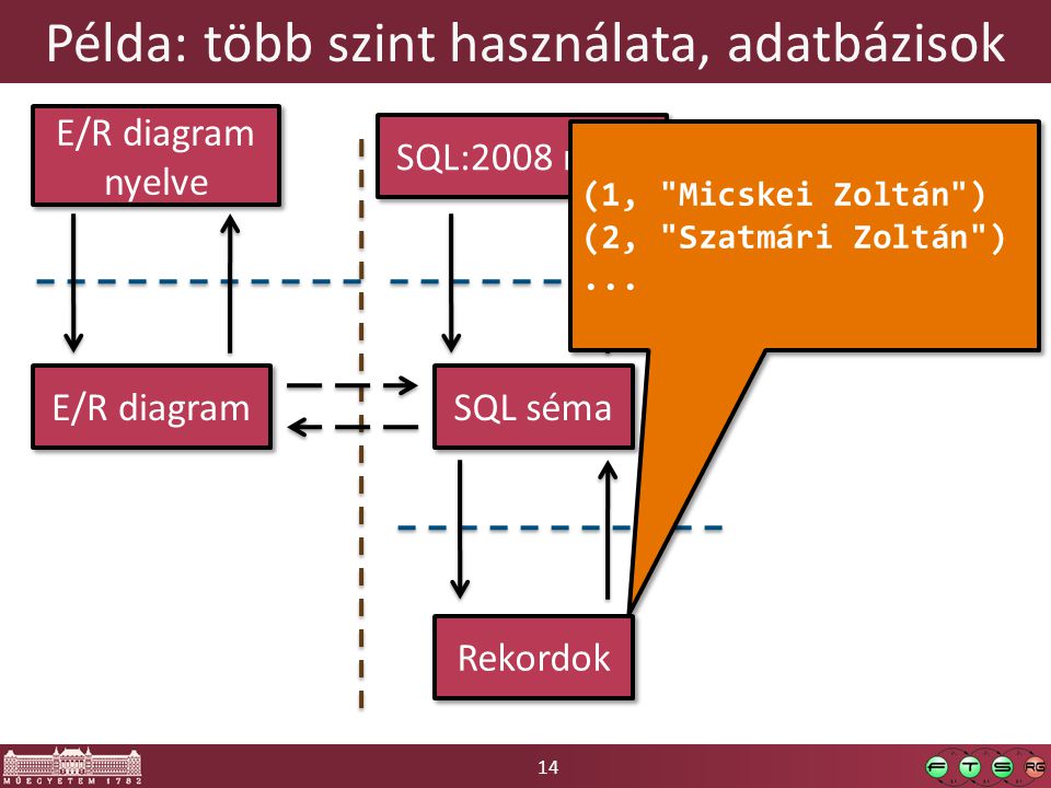 14 SQL:2008 nyelv Példa: több szint használata, adatbázisok E/R diagram E/R diagram nyelve SQL séma Rekordok (1, Micskei Zoltán ) (2, Szatmári Zoltán )...