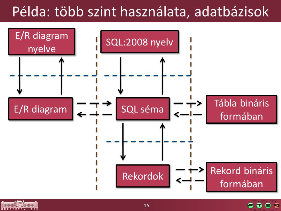 15 Példa: több szint használata, adatbázisok E/R diagram nyelve E/R diagram SQL séma Rekordok Tábla bináris formában Rekord bináris formában SQL:2008 nyelv
