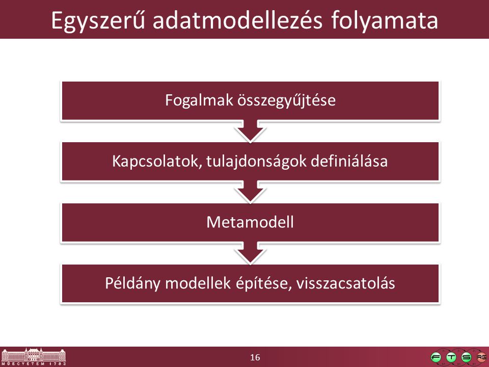 16 Egyszerű adatmodellezés folyamata Példány modellek építése, visszacsatolás Metamodell Kapcsolatok, tulajdonságok definiálása Fogalmak összegyűjtése
