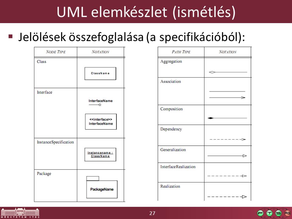 27 UML elemkészlet (ismétlés)  Jelölések összefoglalása (a specifikációból):