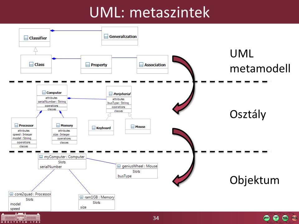 34 UML: metaszintek Objektum Osztály UML metamodell