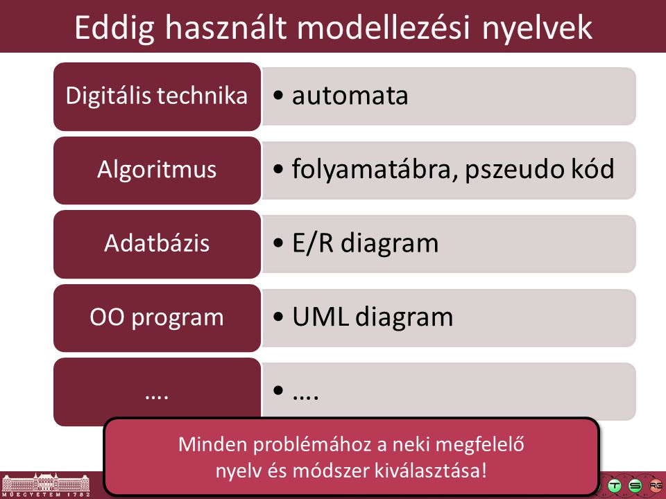 4 Eddig használt modellezési nyelvek automata Digitális technika folyamatábra, pszeudo kód Algoritmus E/R diagram Adatbázis UML diagram OO program ….
