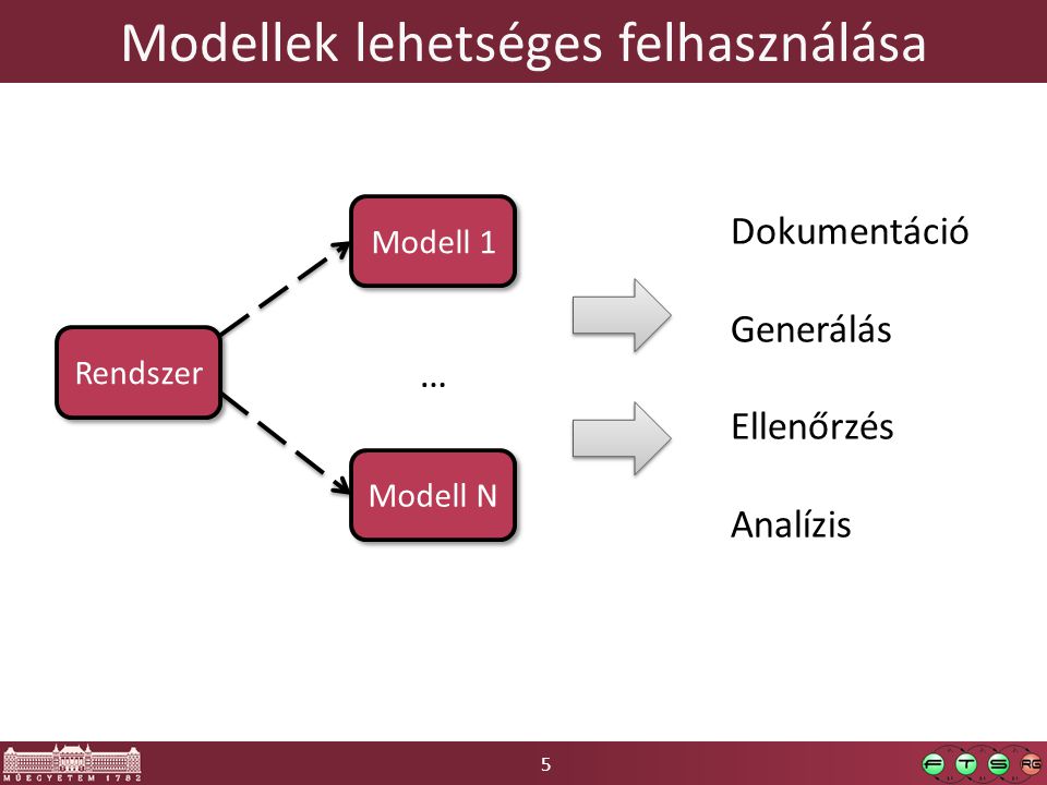 5 Modellek lehetséges felhasználása Rendszer Modell 1 Modell N … Dokumentáció Generálás Ellenőrzés Analízis