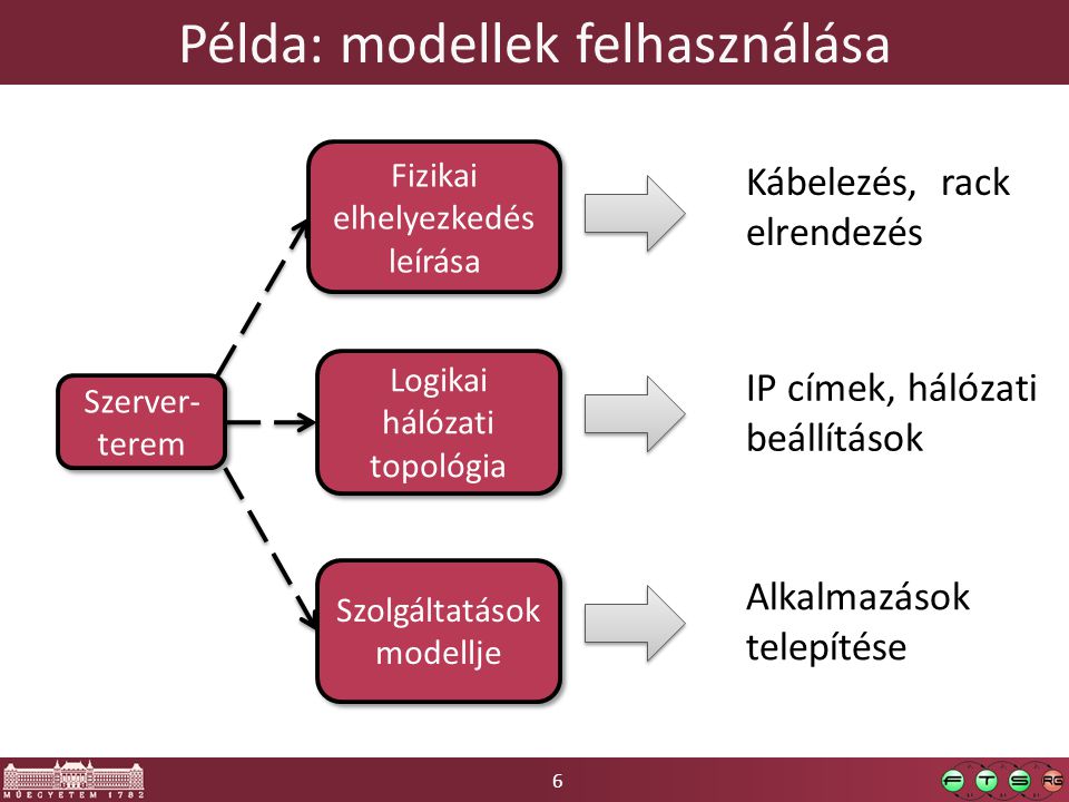 6 Példa: modellek felhasználása Szerver- terem Fizikai elhelyezkedés leírása Logikai hálózati topológia Kábelezés, rack elrendezés IP címek, hálózati beállítások Szolgáltatások modellje Alkalmazások telepítése