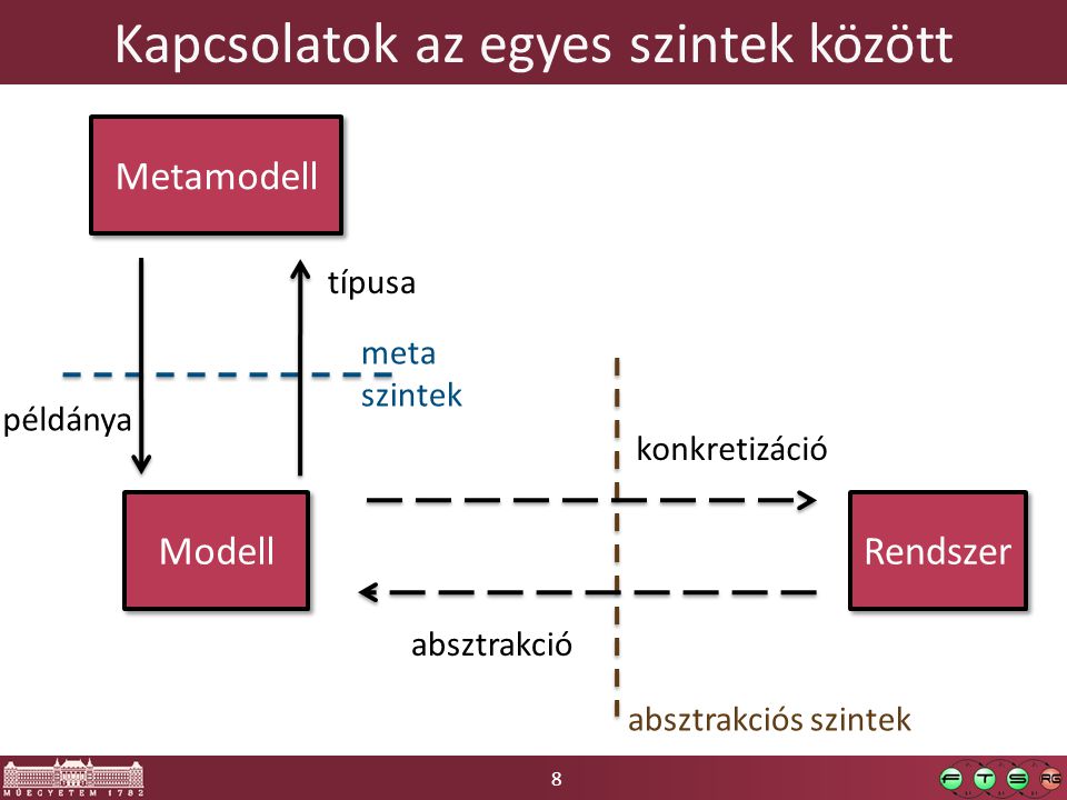 8 Kapcsolatok az egyes szintek között Rendszer Modell absztrakció konkretizáció Metamodell típusa példánya absztrakciós szintek meta szintek