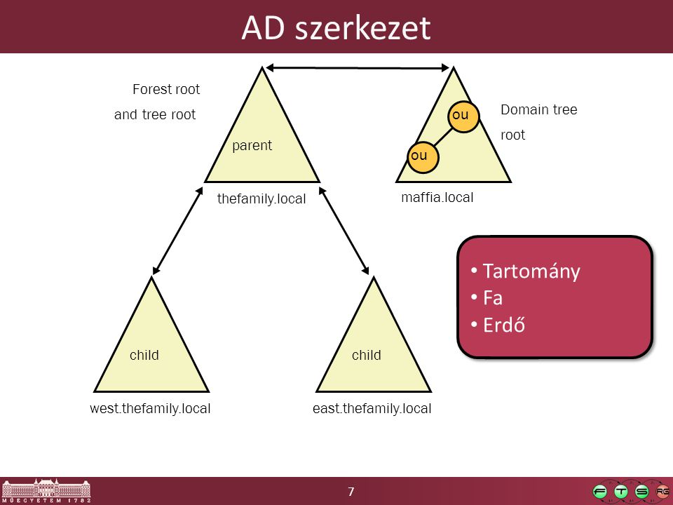 7 AD szerkezet parent thefamily.local ou maffia.local Domain tree root Forest root and tree root child west.thefamily.local child east.thefamily.local Tartomány Fa Erdő Tartomány Fa Erdő