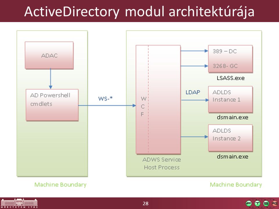 28 ActiveDirectory modul architektúrája