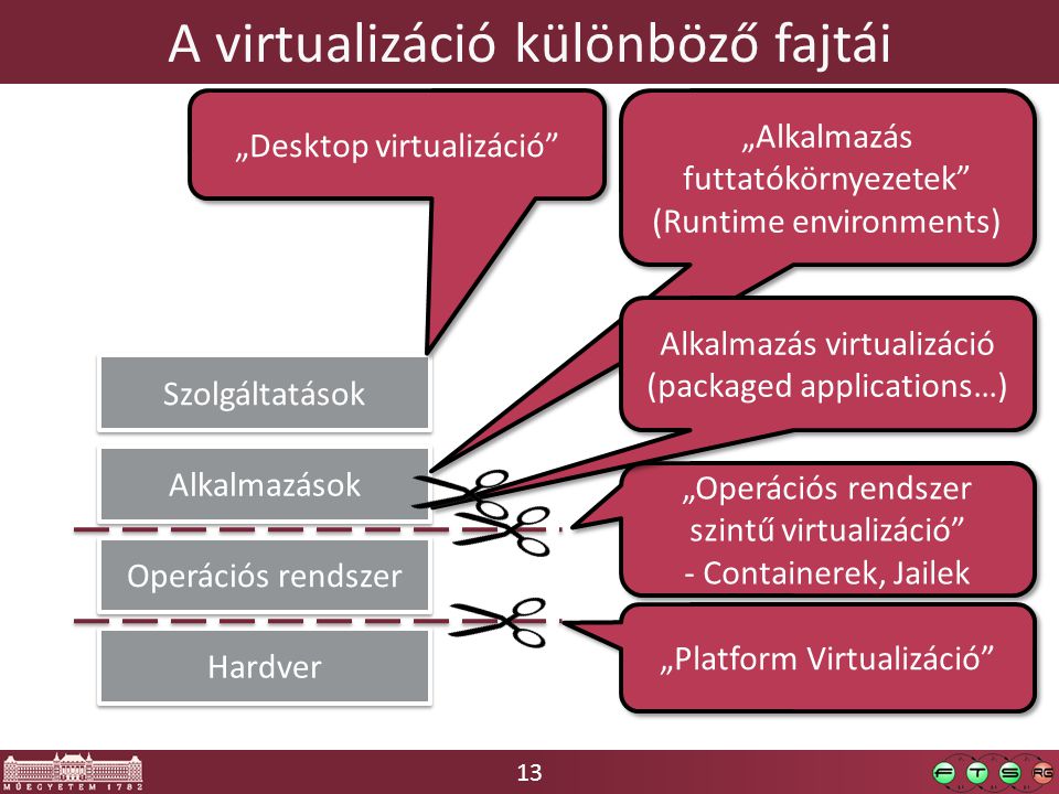 13 A virtualizáció különböző fajtái Hardver Operációs rendszer Alkalmazások Szolgáltatások „Platform Virtualizáció „Operációs rendszer szintű virtualizáció - Containerek, Jailek „Operációs rendszer szintű virtualizáció - Containerek, Jailek „Alkalmazás futtatókörnyezetek (Runtime environments) Alkalmazás virtualizáció (packaged applications…) „Desktop virtualizáció