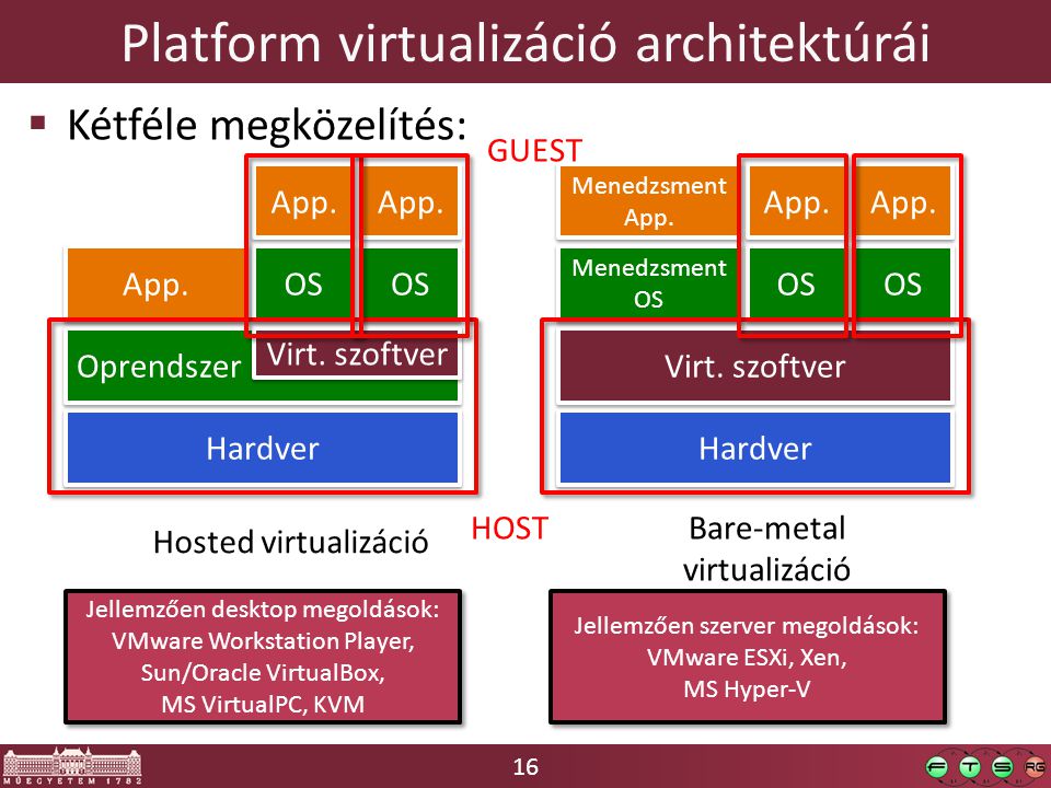 16 Platform virtualizáció architektúrái  Kétféle megközelítés: Hardver Oprendszer Virt.