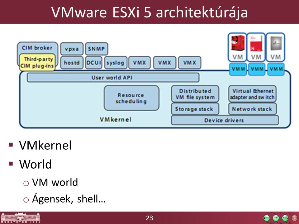 23 VMware ESXi 5 architektúrája  VMkernel  World o VM world o Ágensek, shell…