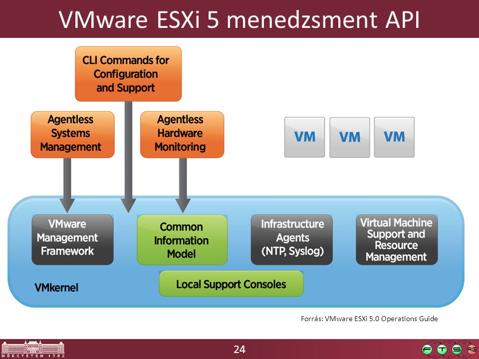 24 VMware ESXi 5 menedzsment API Forrás: VMware ESXi 5.0 Operations Guide