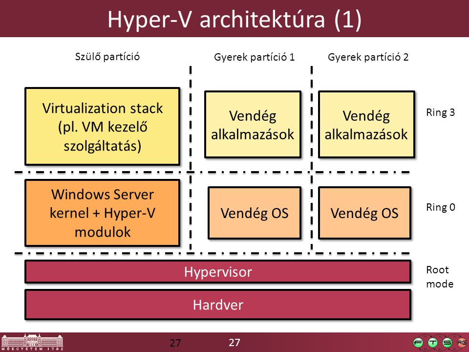 27 Hyper-V architektúra (1) Hardver Hypervisor Windows Server kernel + Hyper-V modulok Virtualization stack (pl.