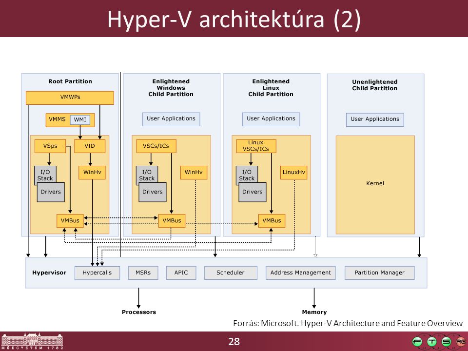 28 Hyper-V architektúra (2) Forrás: Microsoft. Hyper-V Architecture and Feature Overview