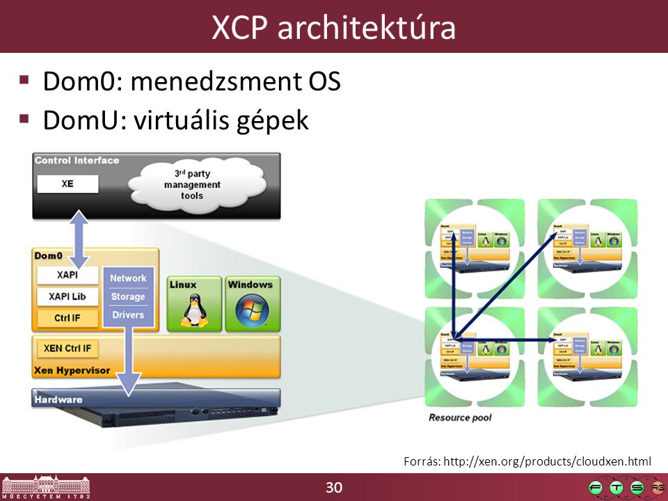 30 XCP architektúra  Dom0: menedzsment OS  DomU: virtuális gépek Forrás: