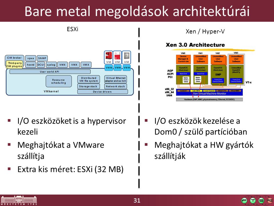 31 Bare metal megoldások architektúrái ESXi Xen / Hyper-V  I/O eszközök kezelése a Dom0 / szülő partícióban  Meghajtókat a HW gyártók szállítják  I/O eszközöket is a hypervisor kezeli  Meghajtókat a VMware szállítja  Extra kis méret: ESXi (32 MB)