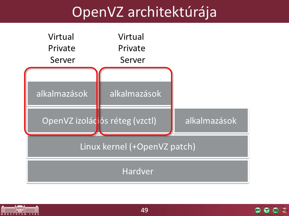 49 OpenVZ architektúrája Hardver Linux kernel (+OpenVZ patch) OpenVZ izolációs réteg (vzctl) alkalmazások Virtual Private Server