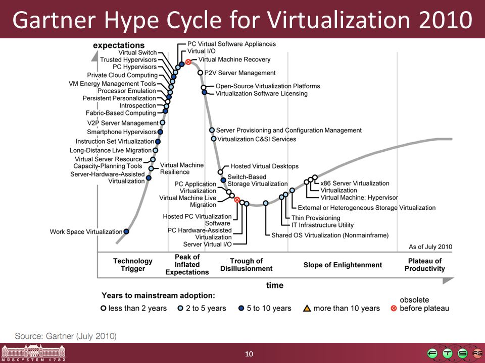 Gartner Hype Cycle for Virtualization