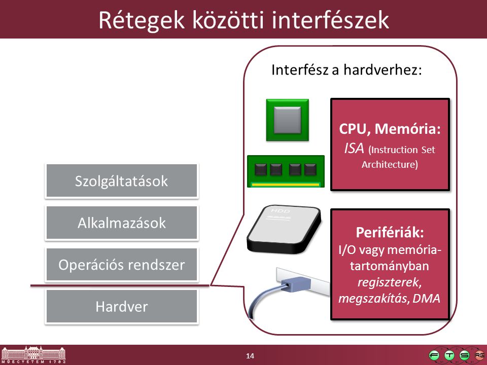 Rétegek közötti interfészek Hardver Operációs rendszer Alkalmazások Szolgáltatások Interfész a hardverhez: CPU, Memória: ISA (Instruction Set Architecture) Perifériák: I/O vagy memória- tartományban regiszterek, megszakítás, DMA 14